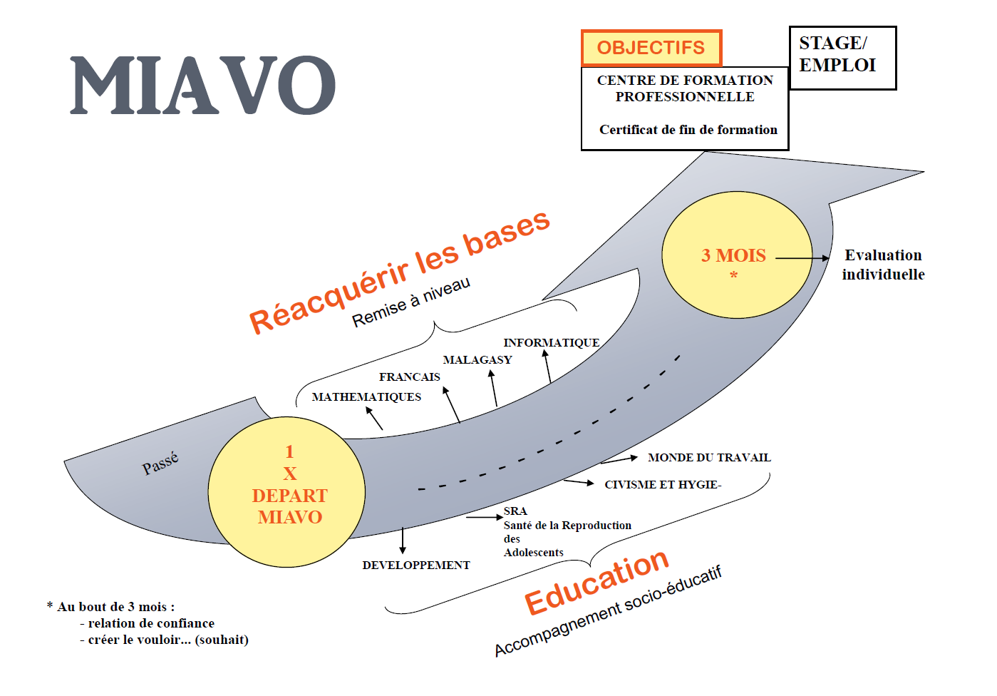 Schéma de fonctionnement de la remise à niveau MIAVO